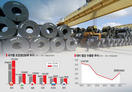 한미FTA 10주년이지만…'철강 232조'에 웃지 못하는 철강업계