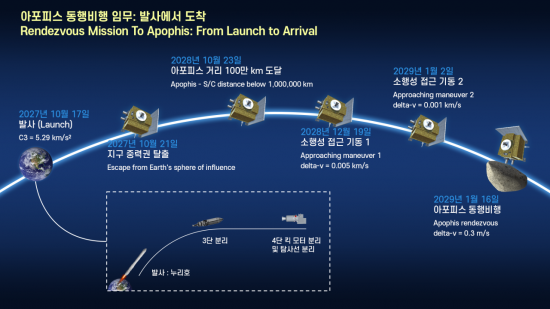 "A Exploração Apophis é a habilidade única da Coréia de desenvolver o espaço, 