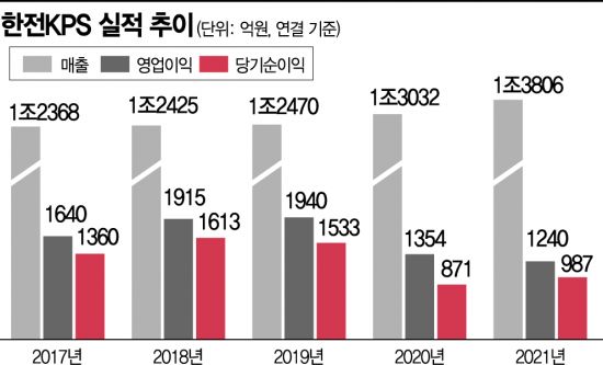 한전KPS, 신한울 3·4호기 건설 재개… 정비매출 기대 '쑥'