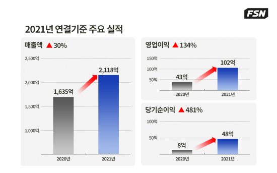 FSN, 역대 최대 실적 달성… 지난해 영업이익 134%↑