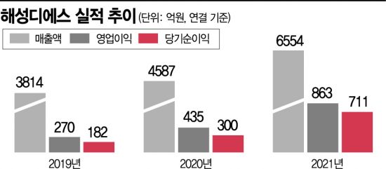 [기업탐구]해성디에스, 전기차·자율주행‥수급 환경 성장 견인