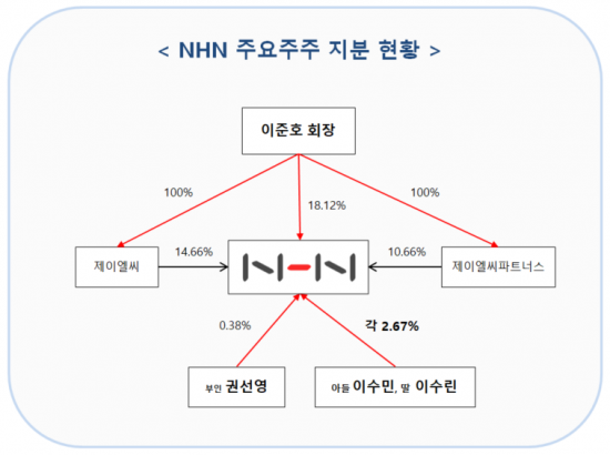 [단독]NHN 2세 경영수업‥이준호 회장 아들 이수민씨 경력 입사