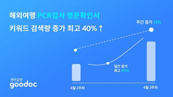 굿닥, 'PCR 검사' 검색량 日 최대 40%↑… "해외여행 수요 증대 배경"