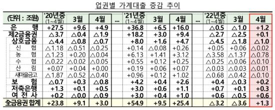 올해 처음으로 가계대출 늘었지만 수요 여전히 위축