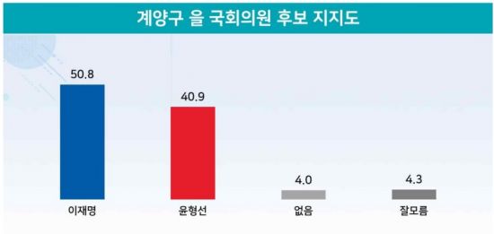 '인천 계양을' 보궐선거, 이재명 50.8% vs 윤형선 40.9%[리얼미터]