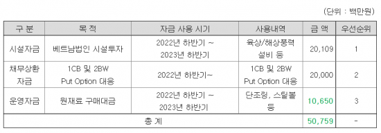 [자금조달]씨에스베어링, 증설 투자금 마련 위해 주주배정 증자  