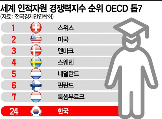 韓 인적자원 경쟁력 OECD 31위…인재 키울 교수도 태부족[테크전쟁, 선진국의 탄생]