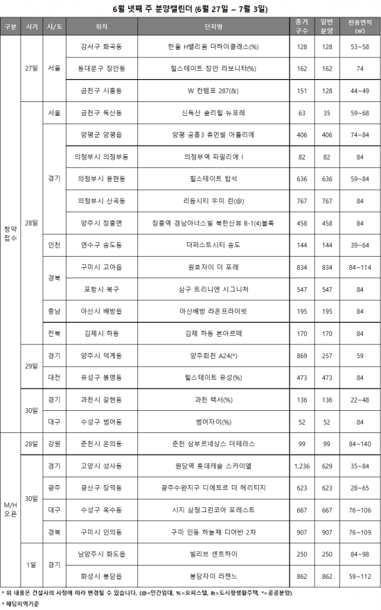 6월 넷째 주, 전국 총 5610가구 청약 접수…서울 1곳 포함 - 아시아경제