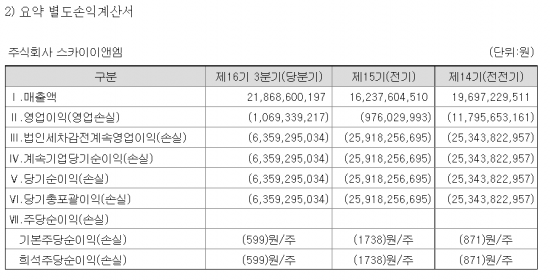 스카이이앤엠, 4년 연속 적자 탈피할까[기로의 상장사]