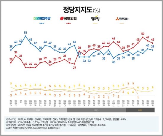 윤 대통령 국정운영 '잘못함' 51%…나토 회의때도 '데드크로스'