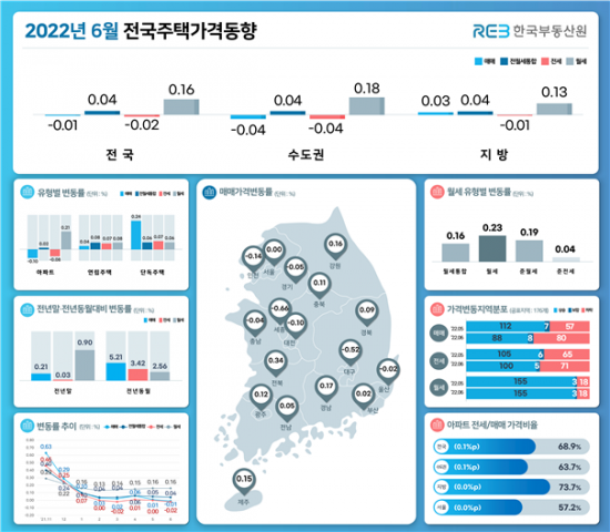 6월 서울 주택가격 보합 전환… 금리인상·경기침체 우려 여파