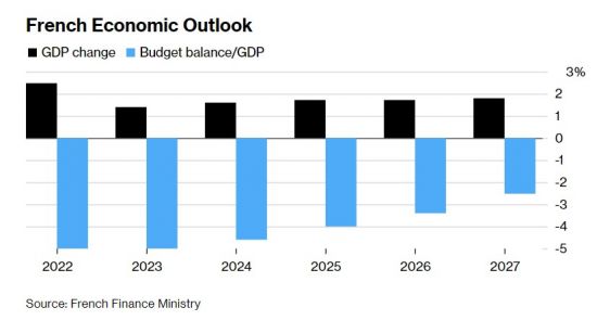 프랑스, 적자감축 5개년 계획 수립…지출증가율 0.6%로 제한