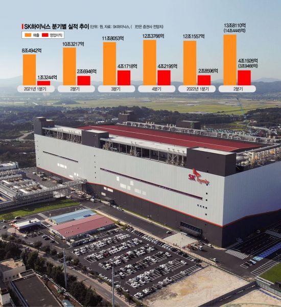 SK그룹, 채권시장 해갈되자 한달새 3.3조 회사채 발행