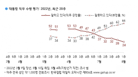 급락하는 尹대통령 지지율…갤럽 "긍정평가 24%…30대 13%·40대 10%"(종합)
