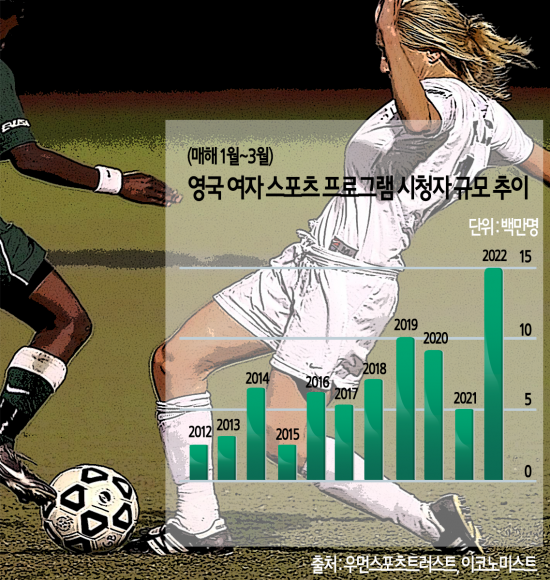 유로2022가 깨운 여자 축구 '인기'…기업들이 몰려든다[女스포츠 전성시대?]