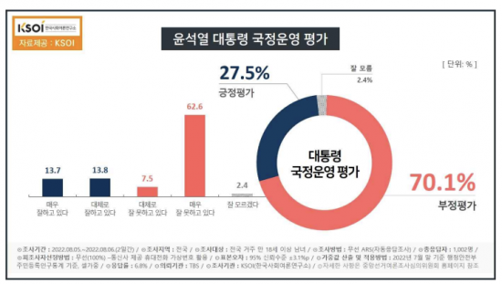 KSOI "尹대통령 국정수행 부정평가 70.1%"
