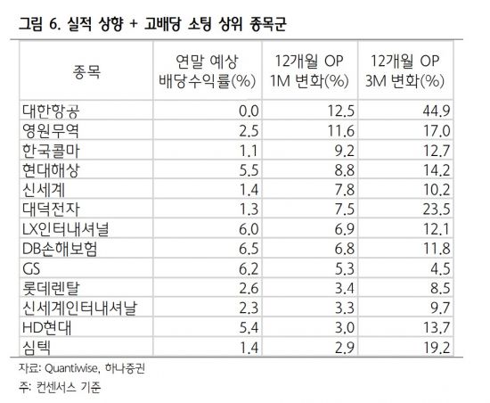 배당주 찾기 삼매경 
