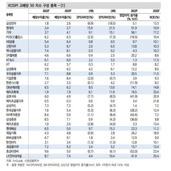 배당주 찾기 삼매경 