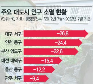 [인구절벽]②30년 후 인천 동구, 부산 영도구 사라집니다