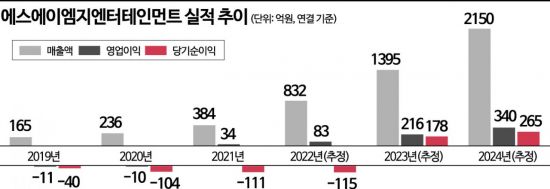 [기업탐구]SAMG, 한국의 디즈니로 도약할 것…2024년 매출 2천억 돌파 계획