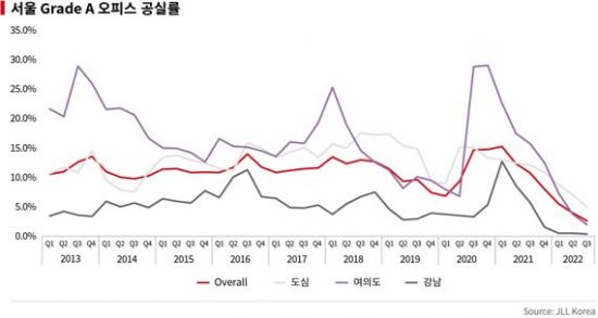 “서울 오피스 3개 권역 모두 자연공실률 하회”…2009년 이래 최저