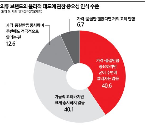 의류도 '착한소비'가 대세… 소비자 절반 이상 친환경 등 윤리적 요소 중시