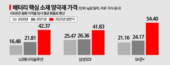 '3고 위기'에도 배터리 양극재, 홀로 날았다