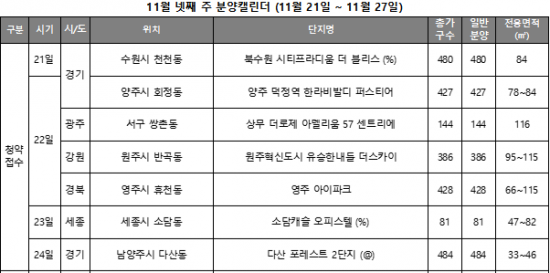 11월 넷째 주, 전국 2430가구 공급…규제 완화에도 한산 - 아시아경제