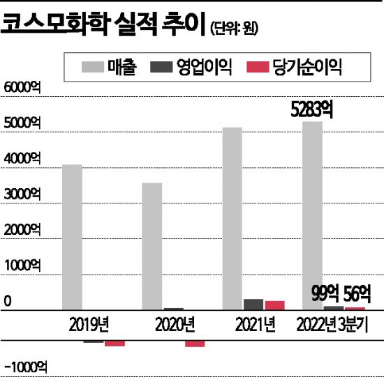 [기업탐구]코스모화학, 폐배터리 재활용 성장 가속…무증은 거들뿐