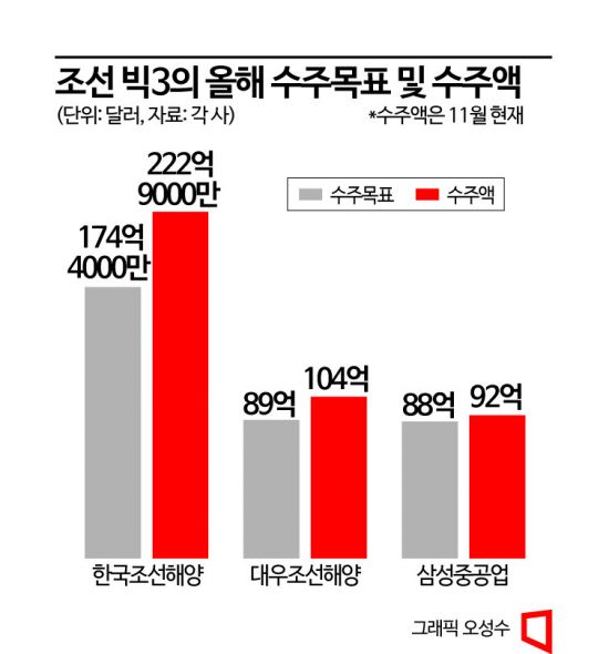 'LNG선 수주몰이'에 조선 빅3, 年목표 116% 달성…2년 연속 쾌거