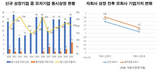 상장사의 ‘쪼개기 상장’ 재발 막으려면…