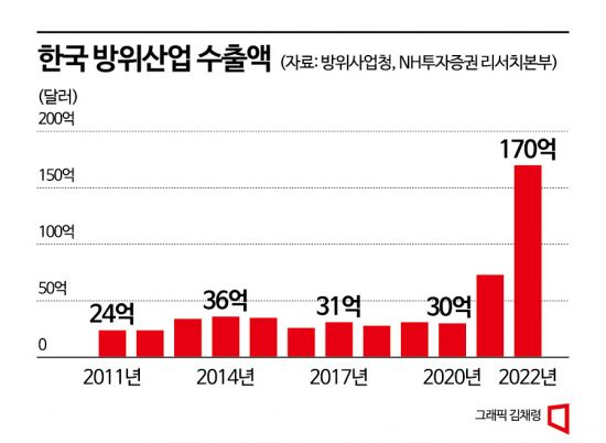 [실전재테크]글로벌 군비경쟁 시대…K방산에 절호의 기회