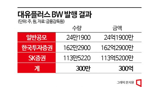 '자금조달 망신살'…300억 BW 발행에 고작 24억 유치한 중견그룹