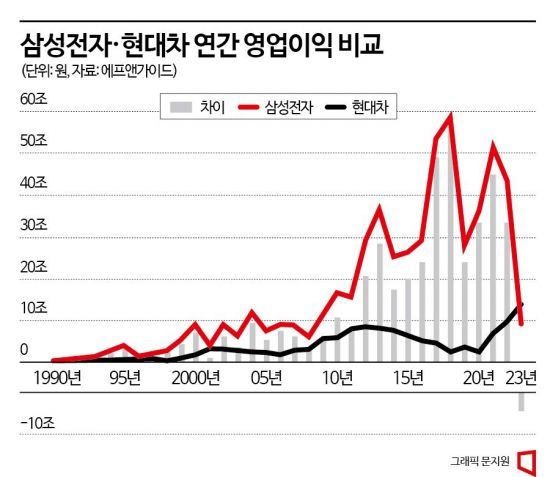 현대차, 상반기 영업익 삼성전자 압도…한국대표 기업 바뀌나?