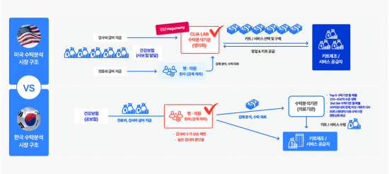 랩지노믹스① 바이오진단 게임체인저 될까…국내에 새로운 해법 제시