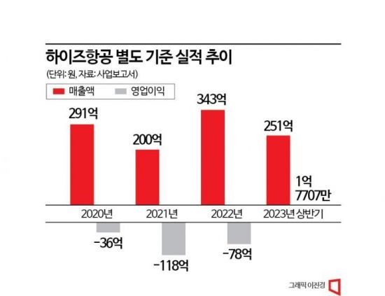 적자 행진 끝? 하늘길 열리자 연간 흑자 유력한 하이즈항공