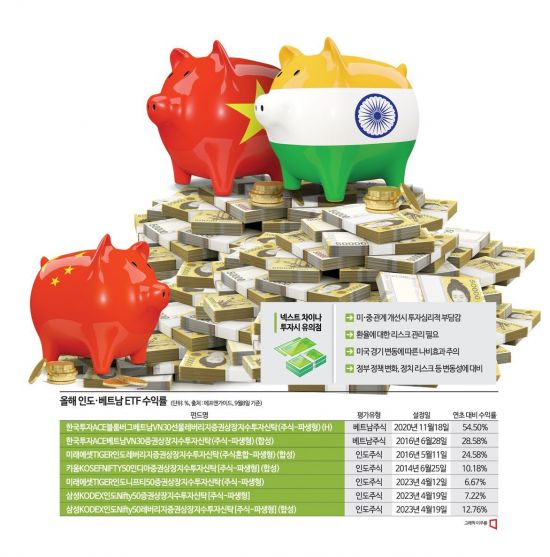 [실전재테크]흔들리는 중국, 돈 몰리는 인도·베트남…희비 엇갈린 신흥국 ETF