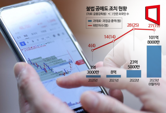 [끝없는 공매도 논란]①보유안한 주식 판 10명 중 7명은 외국인..'전면 재개' 언감생심