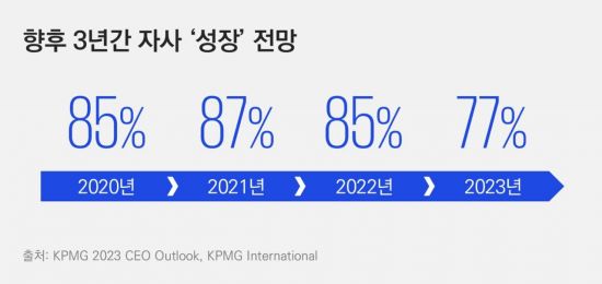 글로벌 CEO 4명 중 3명 “향후 3년간 세계 경제 긍정적”