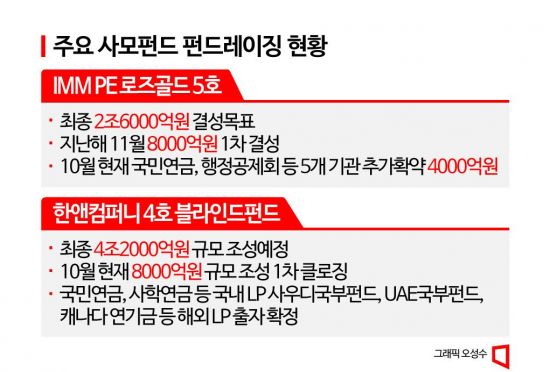 兆단위 기관자금 휩쓴 대형 사모펀드…IMM은 B2B기업 투자, 한앤코는 바이아웃 주목