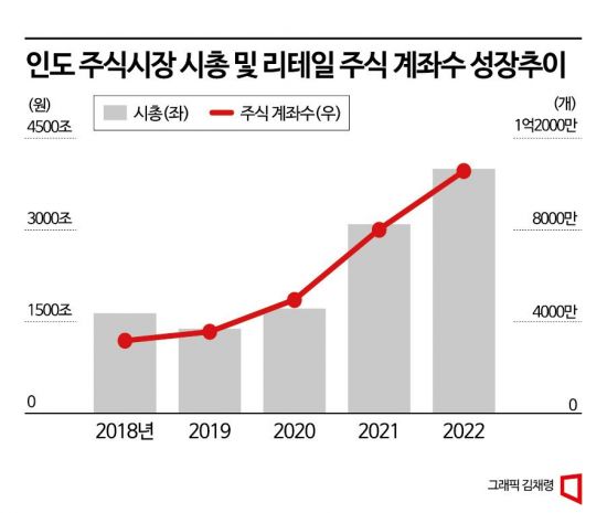 [인도 노리는 K-투자]②소비·저축액 50% 차지하는 중산층…뮤추얼펀드 시장 연 25% 성장