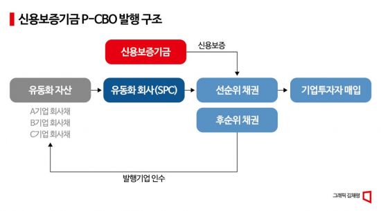 SK에코·한솔제지·쏘카 등 29개 기업, 신보 지원으로 사모채 발행