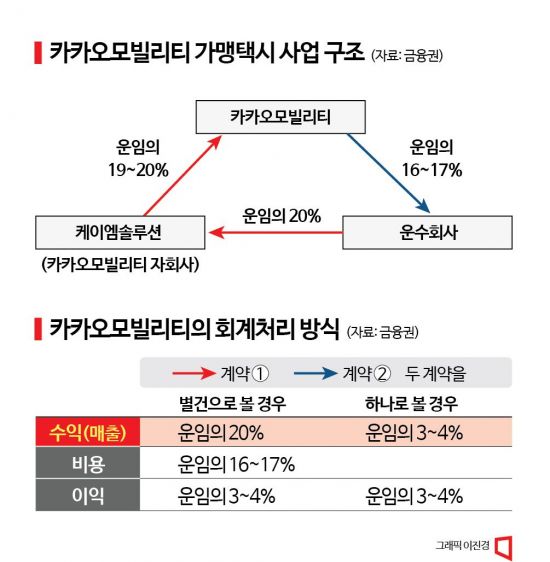 카카오 겨눈 금감원 칼날…'총액 vs 순액' 회계처리 논란