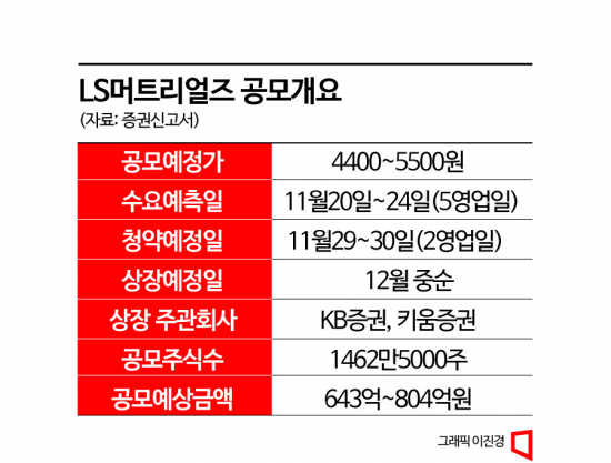LS머트리얼즈, 구주매출 부담 딛고 IPO 성공할까