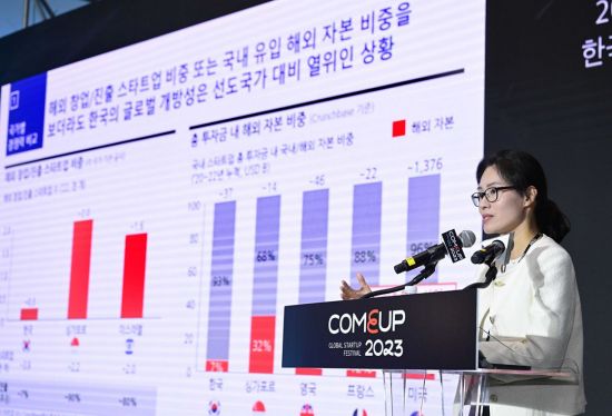 국내 스타트업 해외 진출 비중 7%에 불과