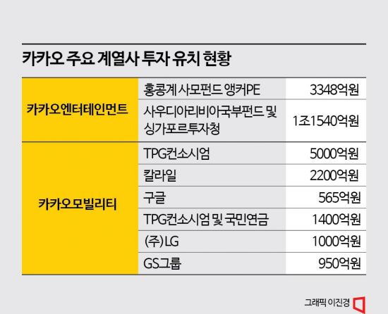 카카오에 3조원 물린 투자자들 자금회수 '비상'…구조조정 불가피