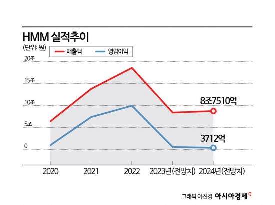 [M&A막전막후]HMM 인수전…우선협상대상자 선정 늦어진 이유는