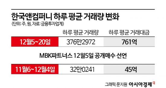 한국앤컴퍼니, 공개매수 성사 여부 '불투명'…단타만 득세