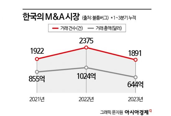 M&A '혹한기' 지난다…30% 쪼그라든 시장 '메가딜 실종'