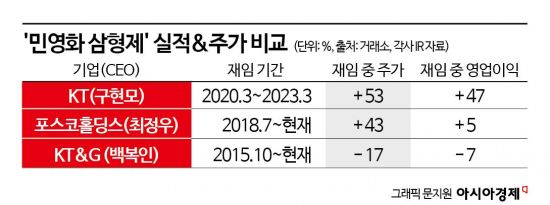 'KT&G 사장 선임' 입닫은 국민연금… 이중잣대 논란